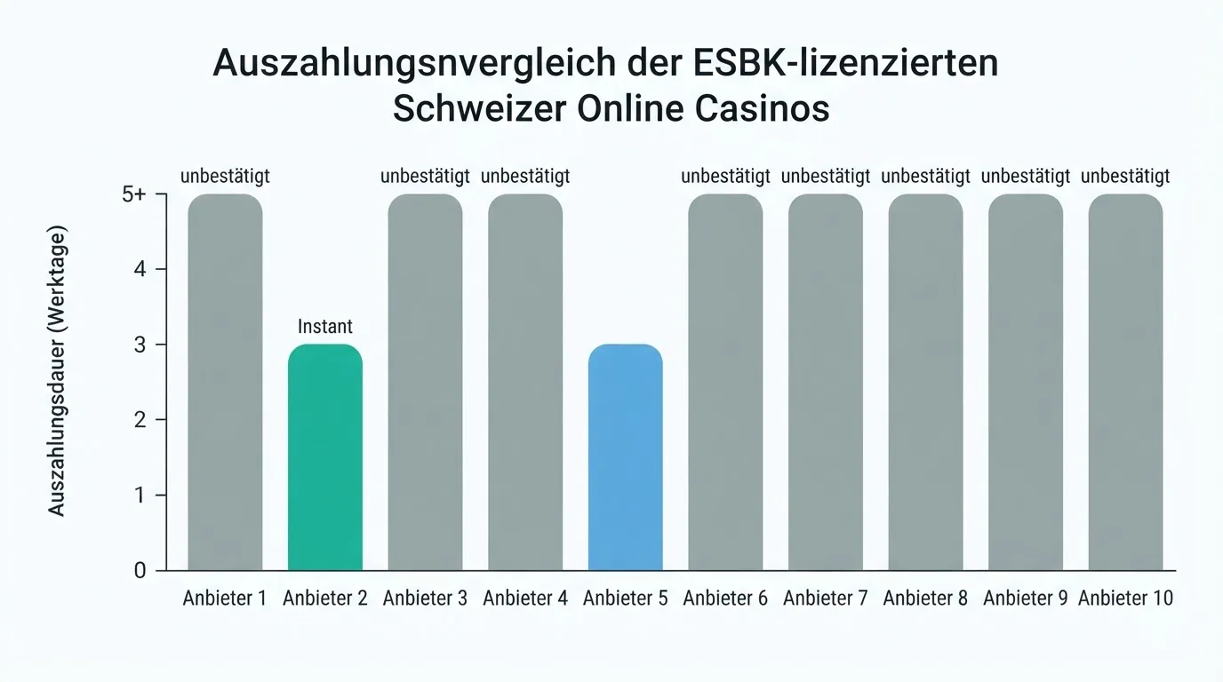 Schematische Vergleichstabelle der zehn Schweizer Online-Casinos mit Konzessionsangaben und Domain