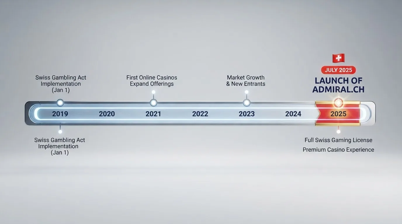 Eine Zeitleiste der Schweizer Casino-Online-Launches von 2019 bis 2026, mit hervorgehobenem Admiral-Eintrag Juli 2025