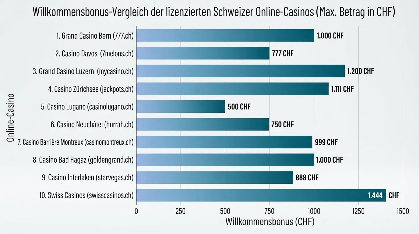 Vergleichsgrafik der Willkommenspakete von Schweizer Online-Casinos mit Bonusbeträgen in CHF und Freispiel-Anzahlen