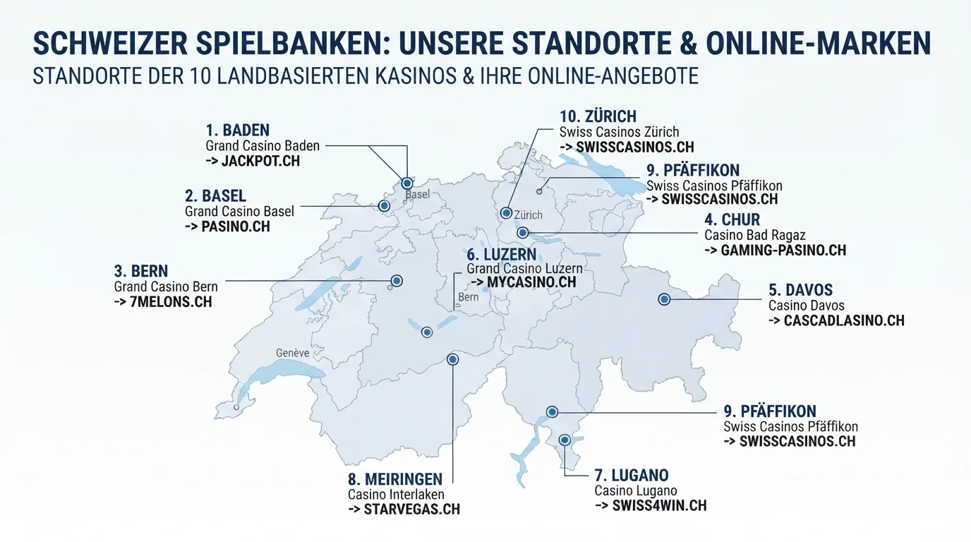 Eine stilisierte Schweizer Karte mit den Standorten der 10 landbasierten Spielbanken und ihren Online-Marken als verbundene Punkte
